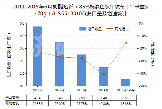 2011-2015年6月聚酯短纖<85%棉混色織平紋布(平米重≤170g)(HS55133100)進口量及增速統(tǒng)計 2011-2015年6月聚酯短纖<85%棉混色織平紋布(平米重≤170g)(HS55133100)進口量及增速統(tǒng)計